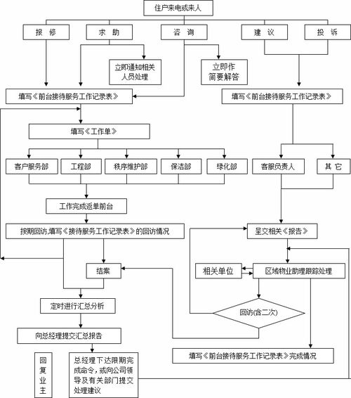 物業(yè)客戶服務(wù)5個(gè)常用工作流程圖解析